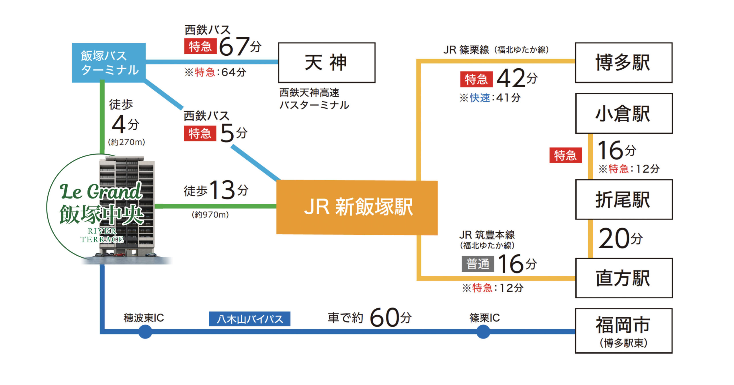 飯塚中央アクセスマップ